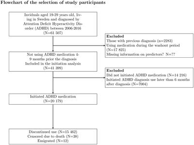 The role of sociodemographic and clinical factors in the initiation and discontinuation of attention deficit hyperactivity disorder medication among young adults in Sweden